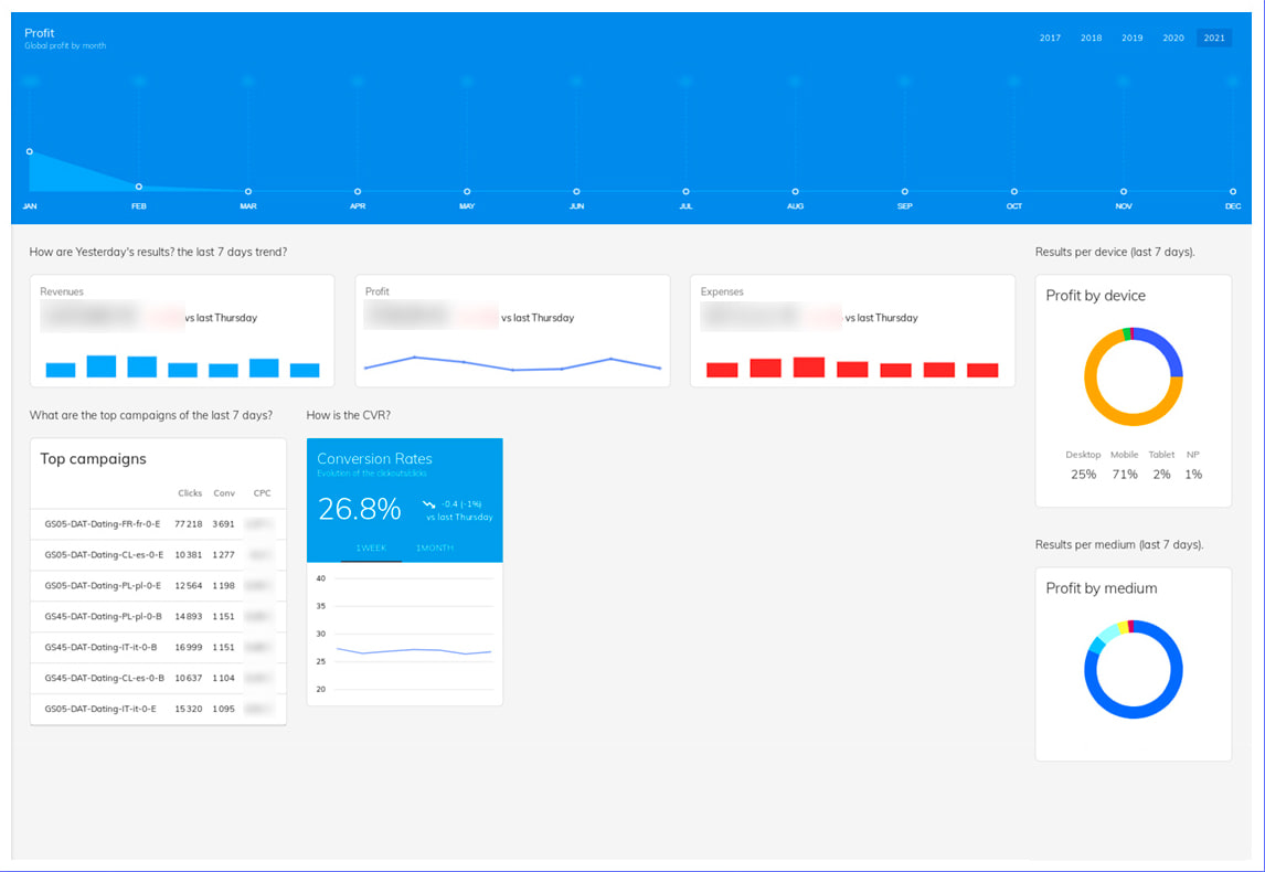 Tableau de bord de performance : profit mensuel, revenus, dépenses, meilleures campagnes, taux de conversion et profit par appareil