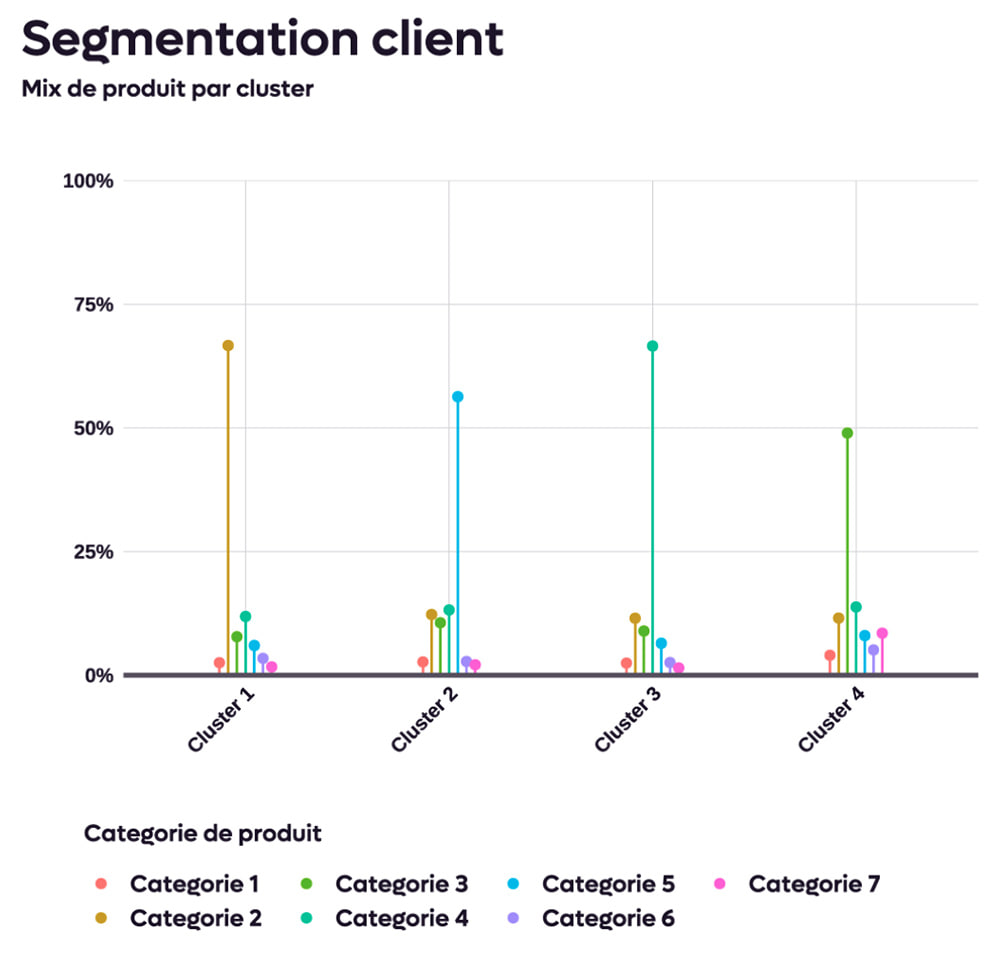 Graphique du mix de produits par cluster : pour chacun, la part des sept catégories de produits.