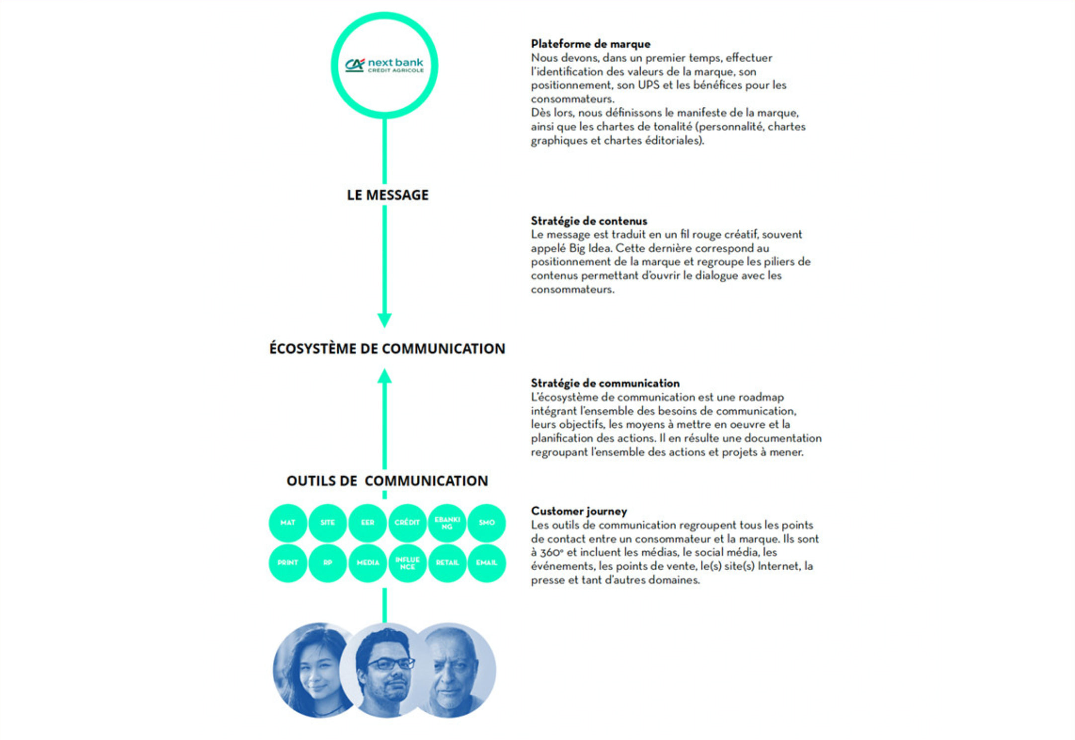 Schéma du système de communication, de la plateforme de marque aux outils de communication et au parcours client