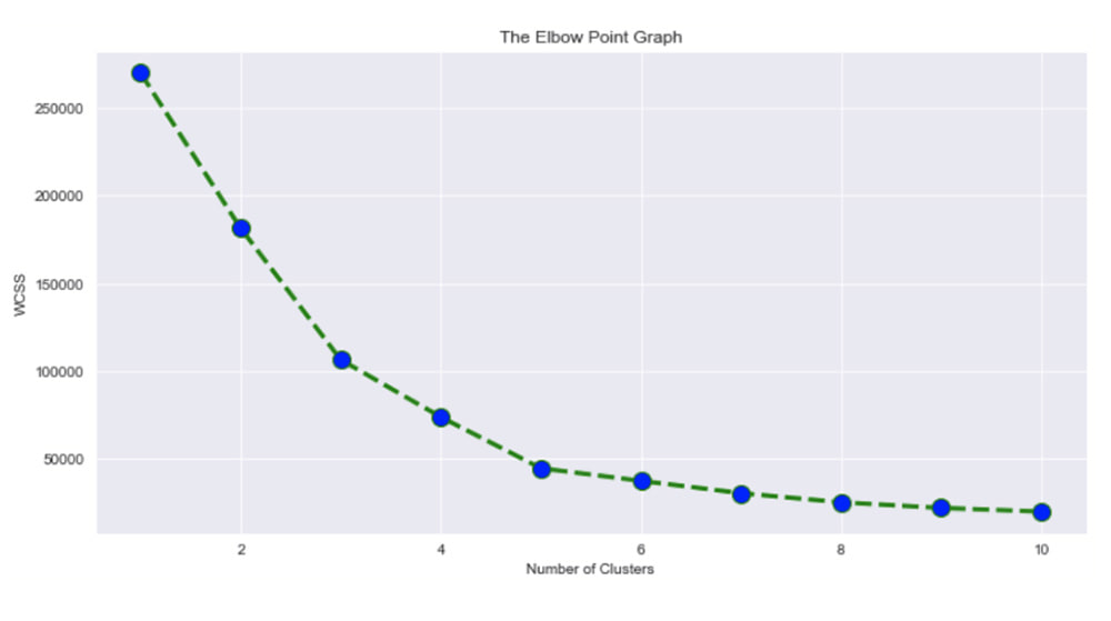 Le graphique du coude : l’inertie chute vite puis s’aplatit, ce qui désigne le nombre de clusters à retenir.