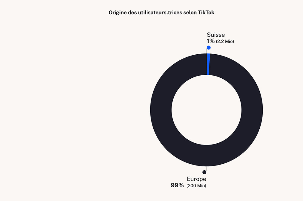 Anneau de l’origine des utilisateurs de TikTok : 1 % en Suisse, soit 2,2 millions, et 99 % en Europe, soit 200 millions.