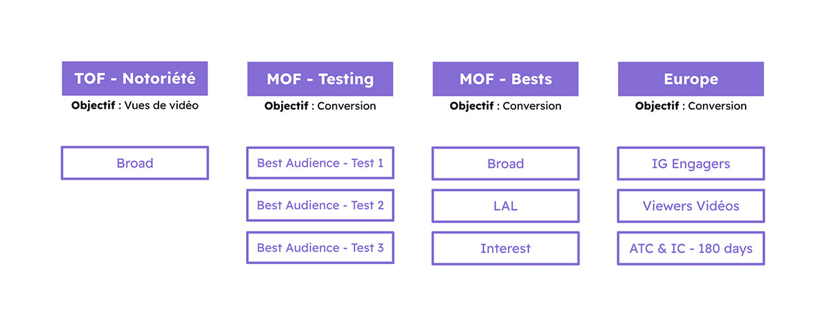Structure de compte Meta : quatre campagnes (TOF Notoriété, MOF Testing, MOF Bests, Europe) et leurs ensembles de publicités.