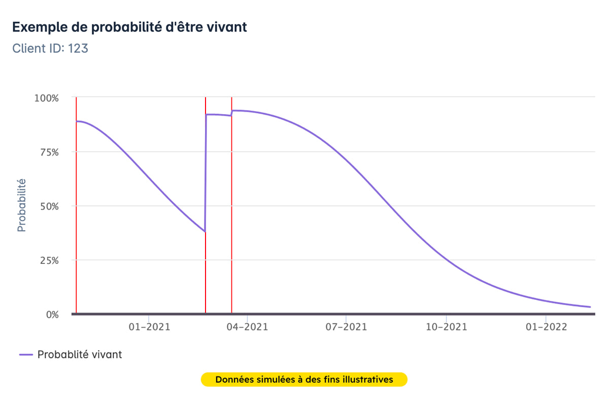Exemple simulé de la probabilité qu’un client soit encore actif, qui chute progressivement au fil des mois