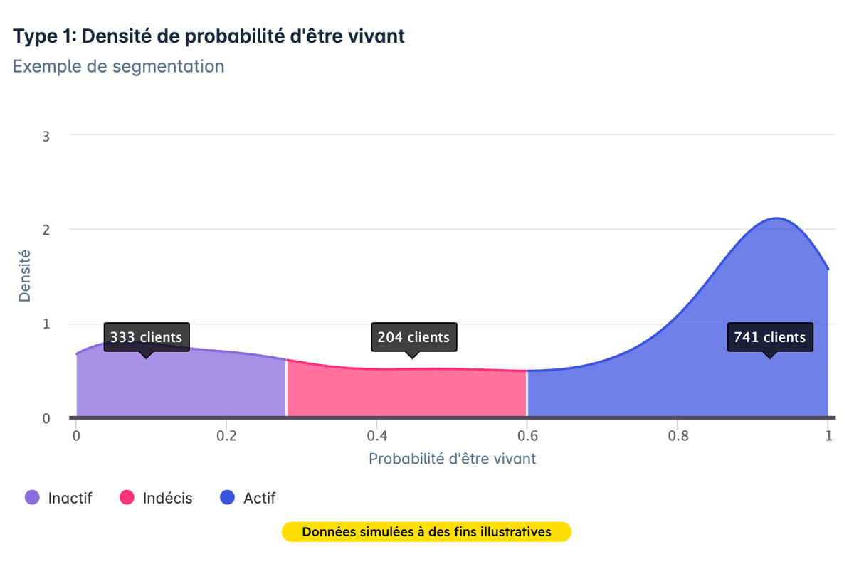 Segmentation simulée des clients selon leur probabilité d’être actifs : 333 inactifs, 204 indécis et 741 actifs