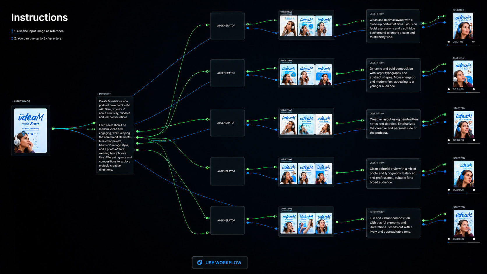 Capture d’un workflow de création : à partir d’une image, des branches produisent une série de déclinaisons.